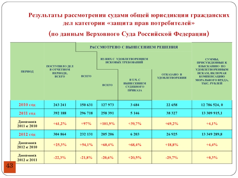 Категории дел рассматриваемых судами