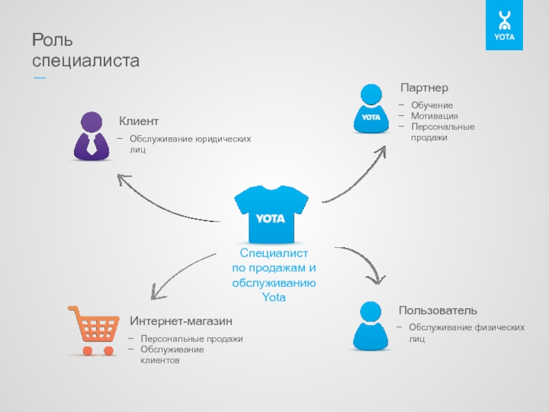 Роль специалиста. Роль специалиста по продажам. Покупатель пользователь клиент. Персональные продажи розничных клиентов.