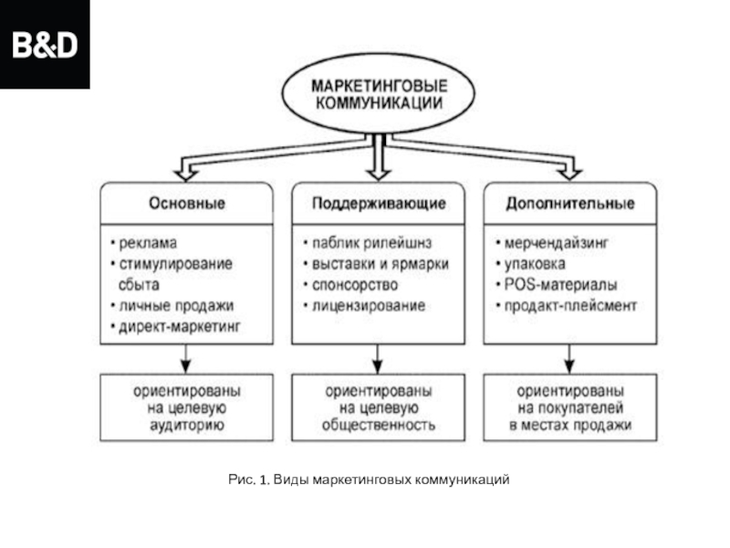 Схема маркетинговой коммуникации