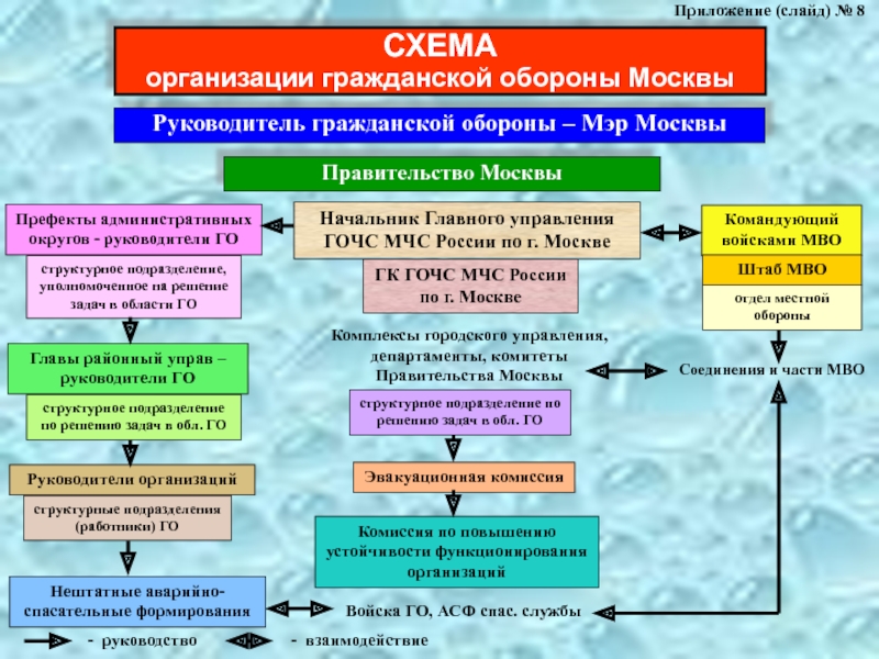 Учреждения гражданская оборона. Схема организации гражданской обороны. Схема управления гражданской обороной в организации. Руководитель гражданской обороны. Руководство гражданской обороны схема.