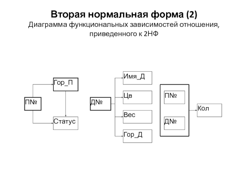 Диаграмма функциональной зависимости