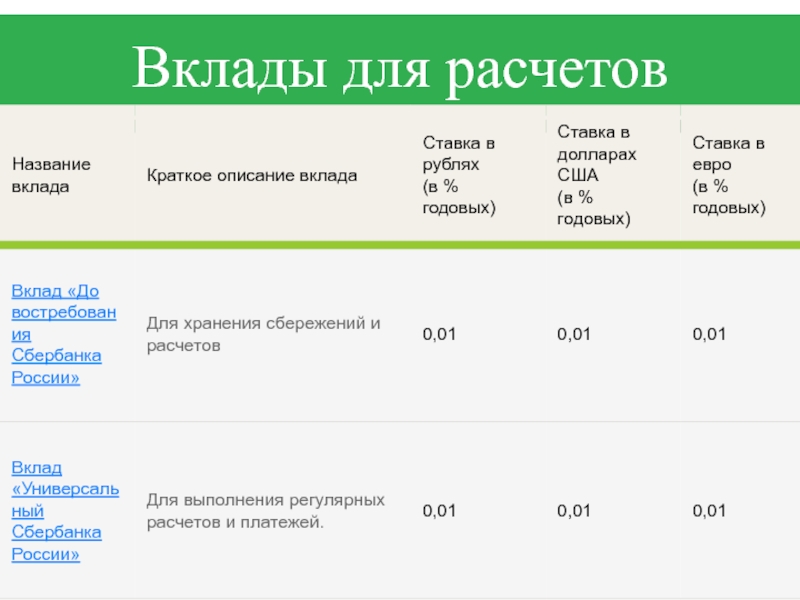 Сумма вклада застрахованная государством в 2023. Сбербанк вклады для физических. Ставки по депозитам в сбере. Процентная ставка по вкладам в Сбербанке. Процент депозита в Сбербанке.