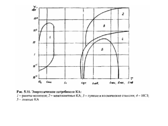 Система энергопитания (СЭП). Графики и схемы КА