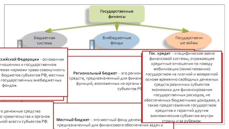 Билеты: Бюджетная система РФ и характеристика ее звеньев