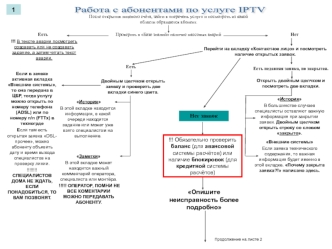 Алгоритм работы с IPTV