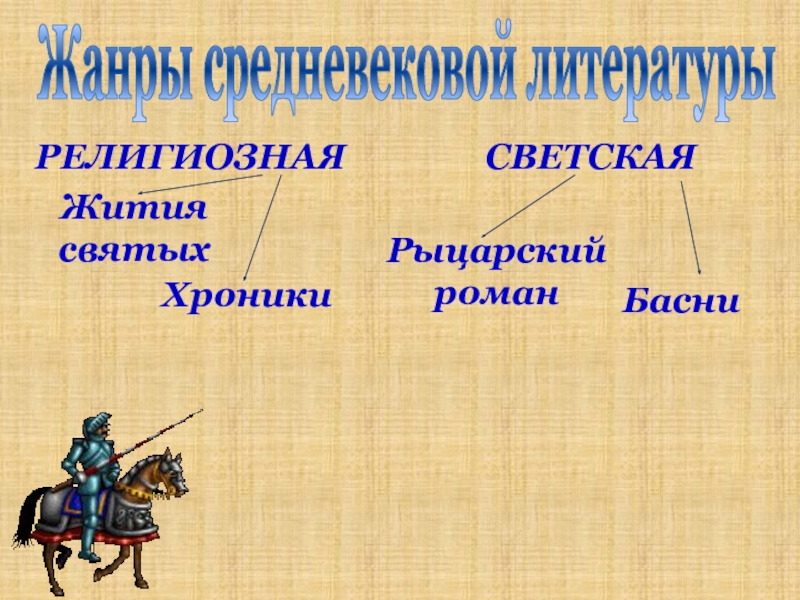 Средневековая литература 6 класс. Литературные Жанры средневековья. Светская литература средневековья. Жанры рыцарской литературы. Назовите Жанры средневековой литературы.