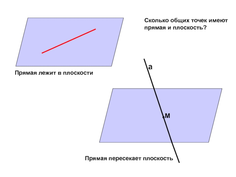 Найти плоскость через прямую. Прямая пересекает плоскость. Прямые лежащие в разных плоскостях. Прямая не пересекает плоскость пример. Горизонтальная прямая и Наклонная прямая не пересекаются.