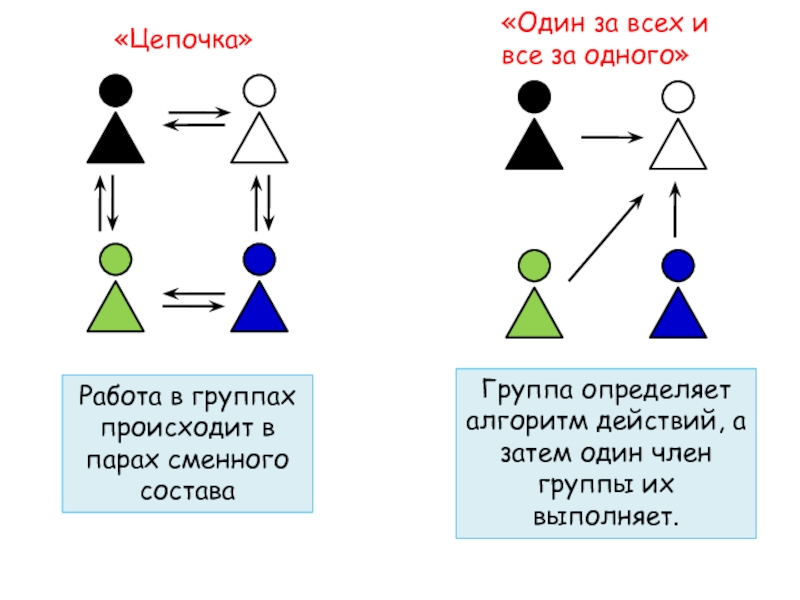 Различия в парах. Алгоритм работы в группе. Пары сменного состава методика. Схема работы группы. Работа в парах сменного состава.