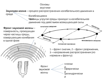 Основы акустики