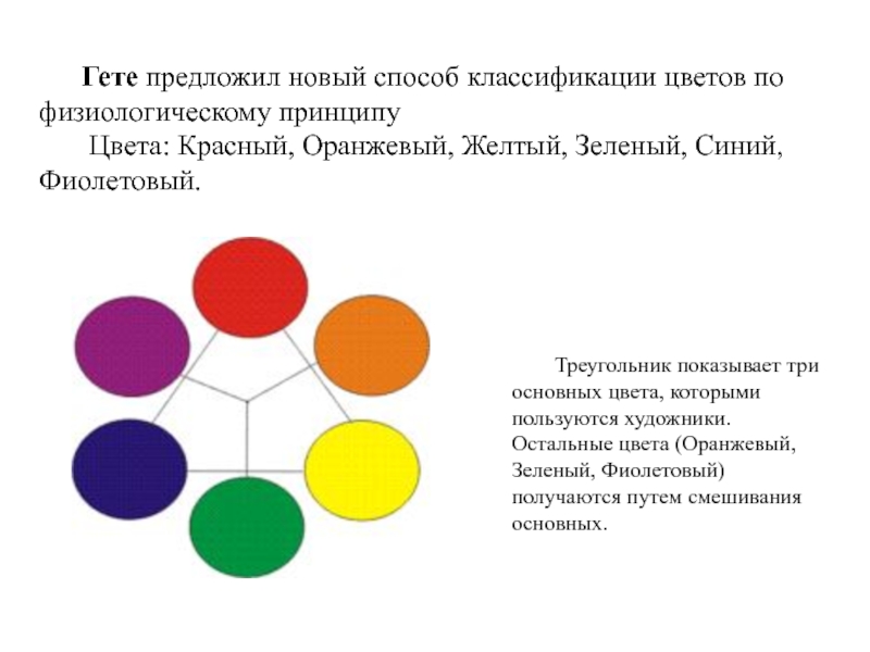 Классификация цветов. Цветовой треугольник Гете. Классификация желтого цвета. Физиологический принцип классификации цветов. Физиологические цвета Гете.