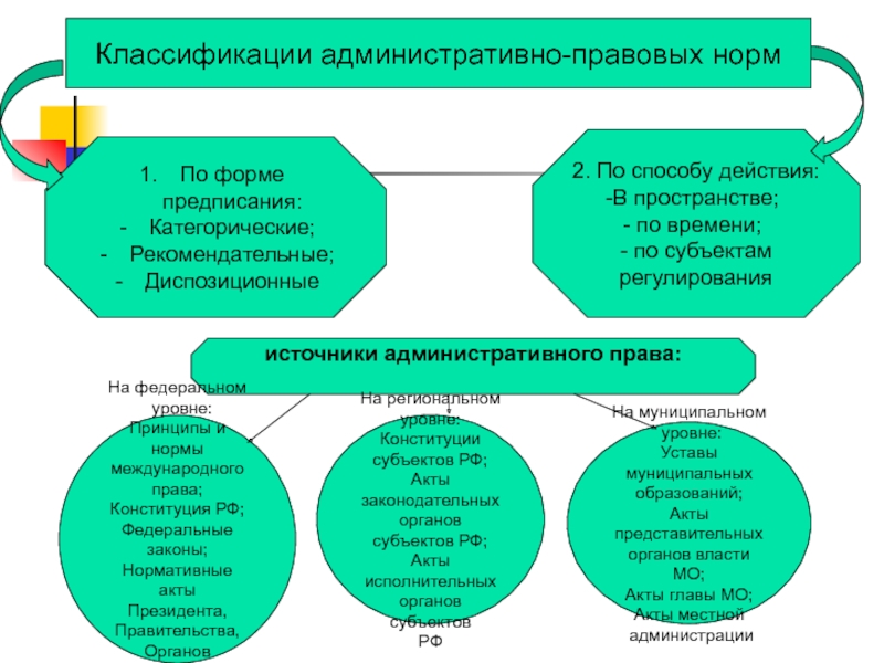 Виды административно правовых. Классификация административного права. Классификация административно-правовых норм. Виды нормативно правовых предписаний. Классификация адм правовых норм.