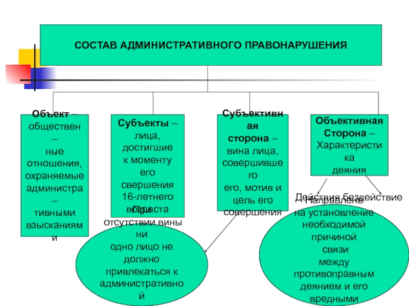 Состав административного правонарушения презентация