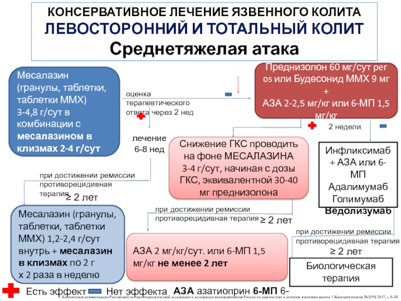 Как лечить 6