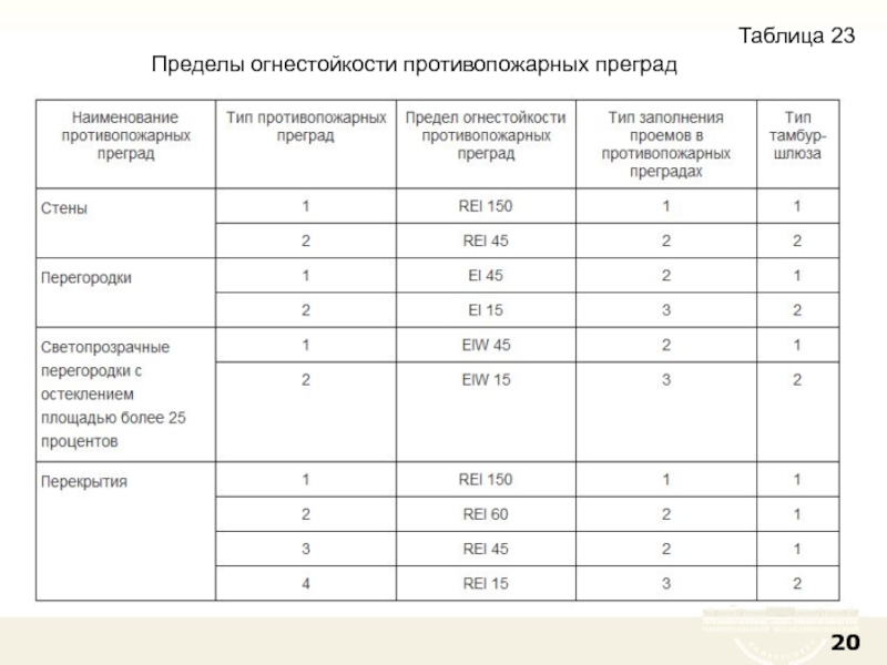 Предел огнестойкости