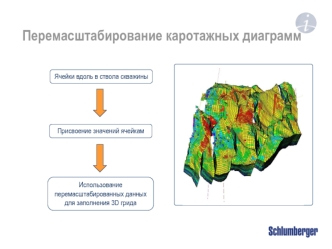 Перемасштабирование каротажных диаграмм