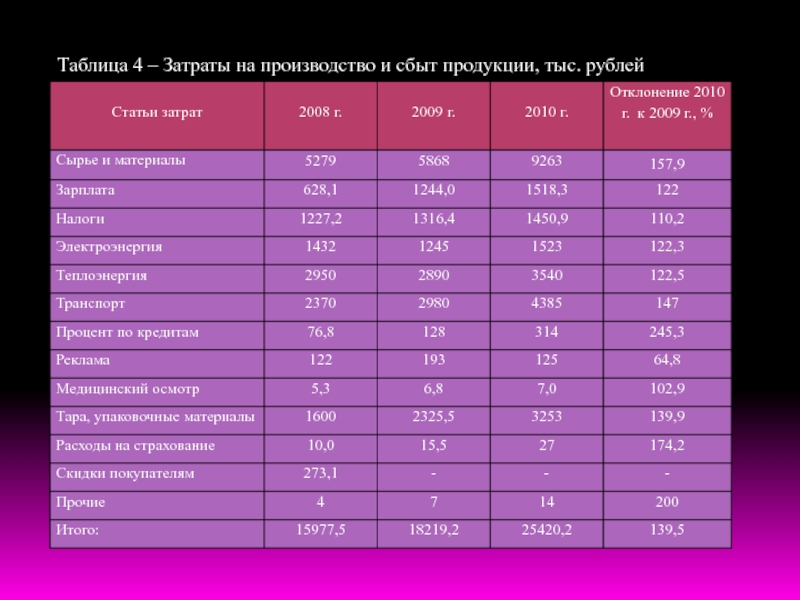 Затраты на производство и сбыт. Таблица себестоимости. Таблица расходов в тысяч рублей. Таблица расходов на производство.