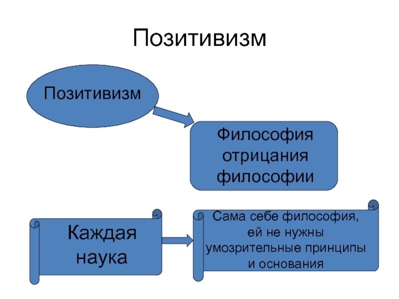 Позитивизм в философии. Постпозитивизм схема. Основные принципы позитивизма. Отрицание это в философии.