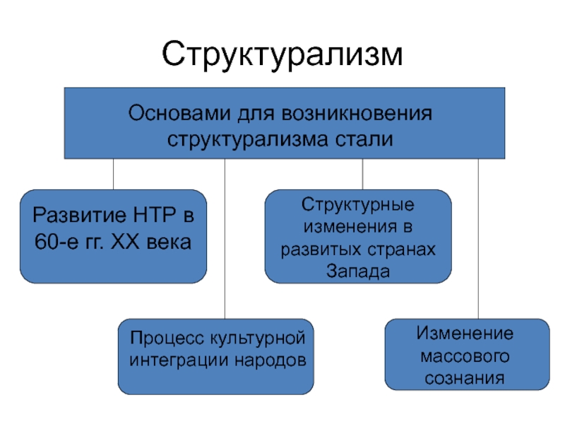 Структурализм и постструктурализм в философии презентация