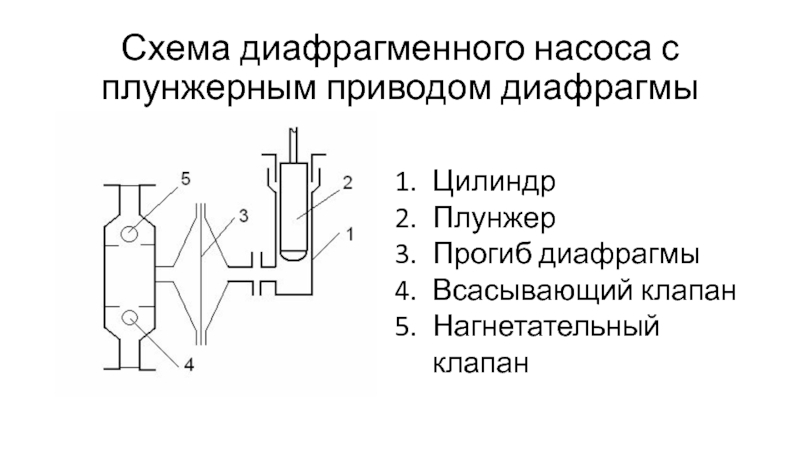 На рисунке изображены 1 всасывающий клапан 2 нагнетательный клапан куда движется поршень насоса