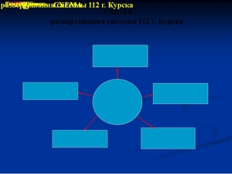 Схема развертывания системы 112 г. Курска