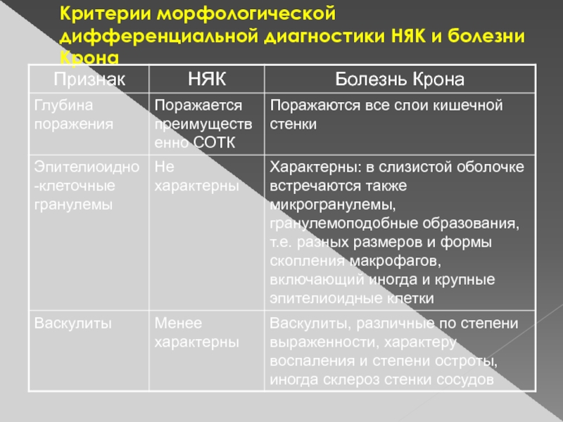 Критерии болезни. Язвенный колит критерии диагноза. Критерии диагностики болезни крона. Няк и болезнь крона дифференциальная диагностика. Морфологические критерии болезни крона.