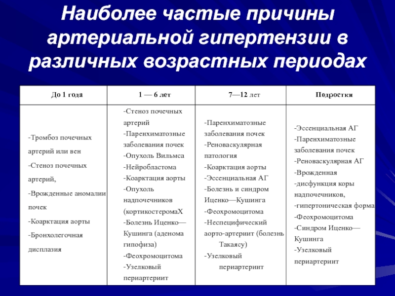 Причины артериальной гипертензии