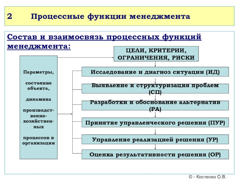 Взаимосвязь управления проектами инвестициями и функциональным менеджментом