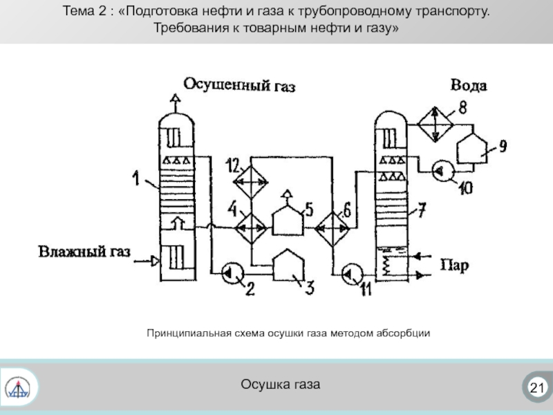 Абсорбционная осушка газа презентация