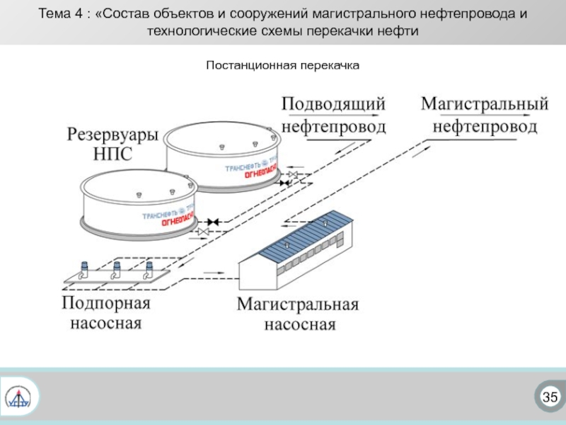 Технологические схемы перекачки нефти