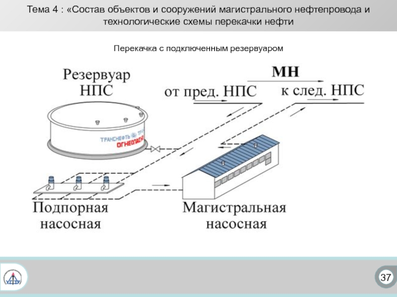 Схема магистрального нефтепровода