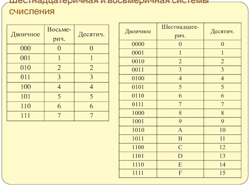 25.10 23. Восьмеричная система счисления калькулятор. Двоичная система счисления калькулятор. Буквы в восьмеричной системе. Десятичная система счисления калькулятор.