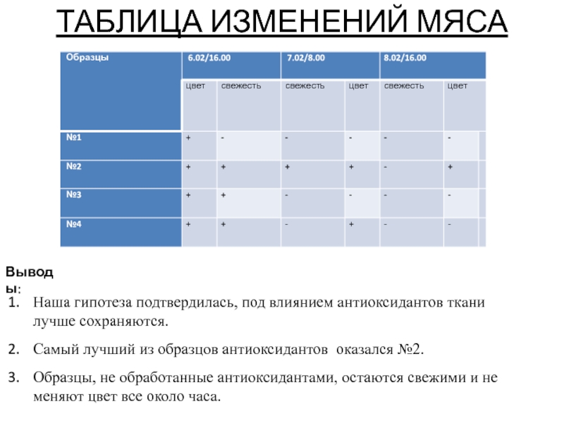 Таблица изменений