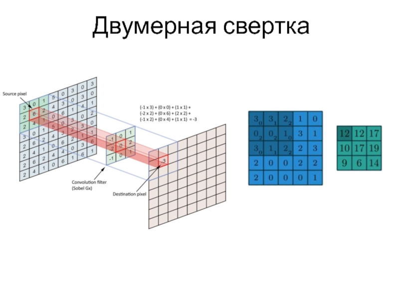 Свертка функций. Свертка изображения. Свертка gif. Двумерное изображение.