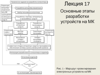 Основные этапы разработки устройств на МК. (Лекция 17)