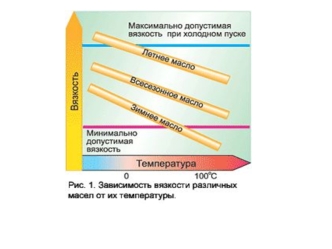 Автомасла. Пример обозначения моторных масел по ГОСТ 17479.1-85