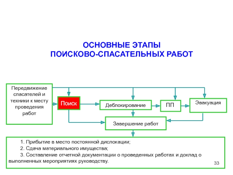 Основные мероприятия по проведению аварийно спасательных работ. Этапы аварийно-спасательных работ. Основные этапы проведения аварийно-спасательных работ. Этапы аварийно-спасательных работ 4 этапа. Сбор и следование в место постоянной дислокации.