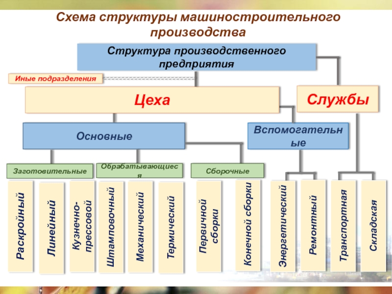 Структура машиностроительного предприятия схема