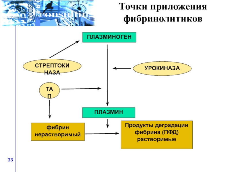 Фибринолитики механизм действия. Механизм действия фибринолитиков. Классификация фибринолитиков. Фибринолитики классификация фармакология. Механизм действия стрептокиназы фибринолитик.