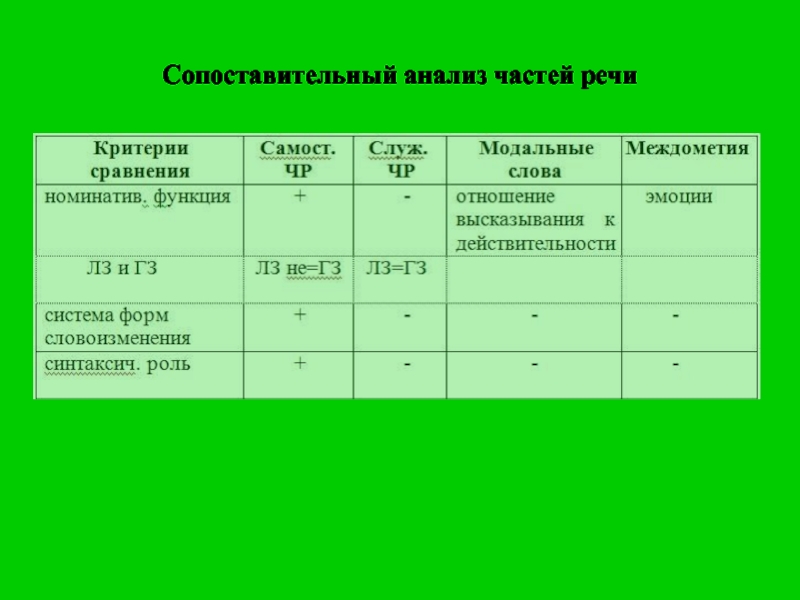 Реферат: Критерии выделения частей речи