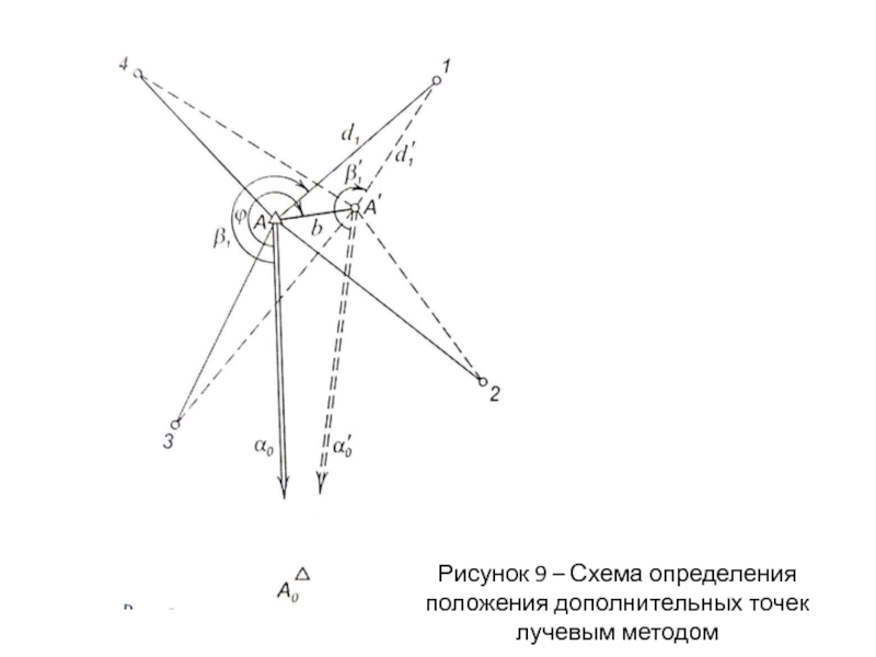 Дополнительные положения. Лучевой метод измерений схема. Определение положения дополнительных опорных пунктов. Лучевой метод определения координат. Лучевой метод определения положения пунктов.