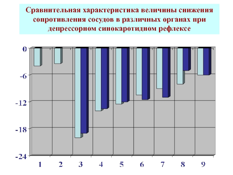 Снижение сопротивления. График общего сосудистого сопротивления. Сопротивление сосудистой системы. Основную роль в уменьшении сосудистого сопротивления играет.