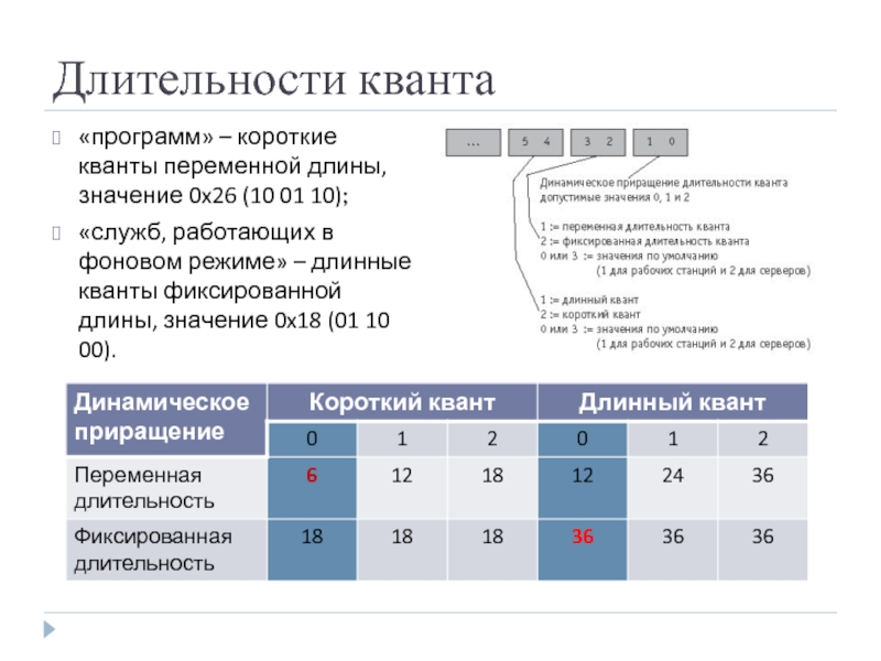 Длительности кванта «программ» – короткие кванты переменной длины, значение 0x26 (10 01