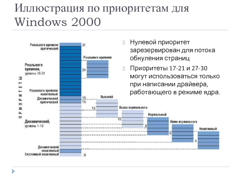 Иллюстрация по приоритетам для Windows 2000 Нулевой приоритет зарезервирован для потока обнуления