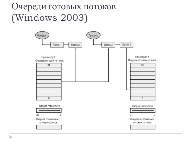 Очереди готовых потоков 
 (Windows 2003)