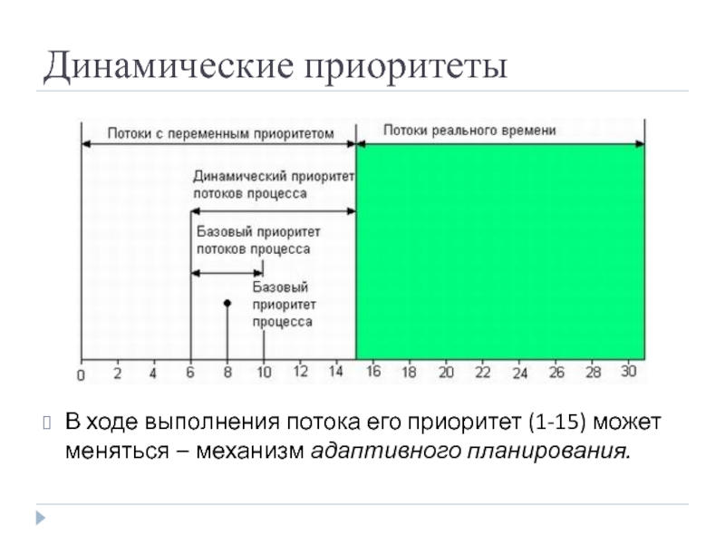 Динамические приоритеты В ходе выполнения потока его приоритет (1-15) может меняться – механизм адаптивного планирования.