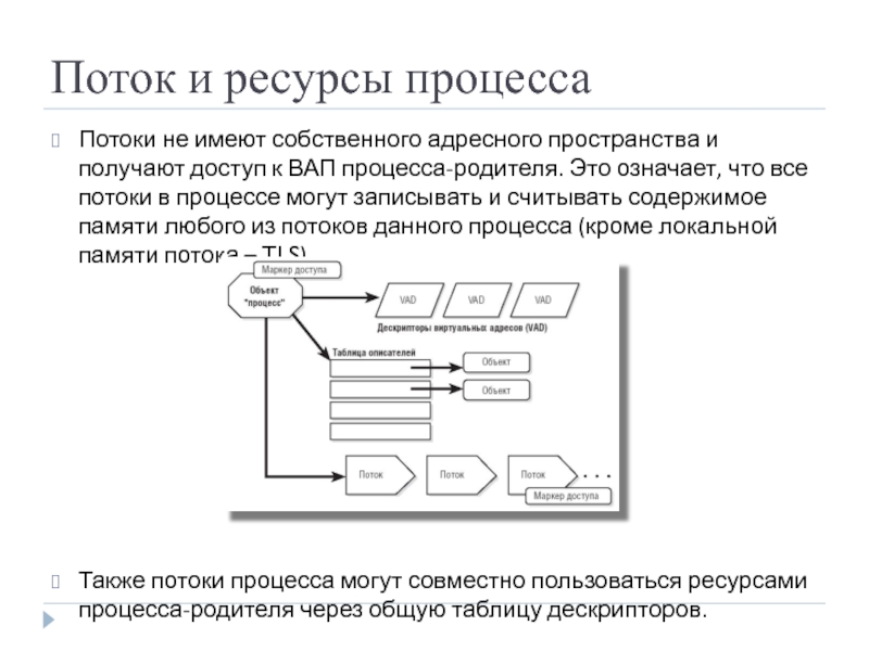 Потоки не имеют собственного адресного пространства и получают доступ к ВАП процесса-родителя.