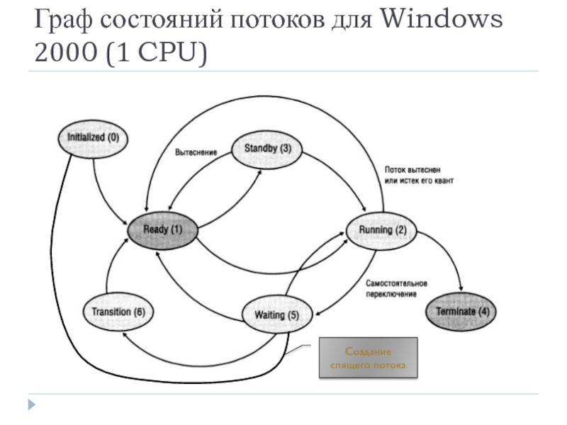 Граф состояний потоков для Windows 2000 (1 CPU) Создание спящего потока