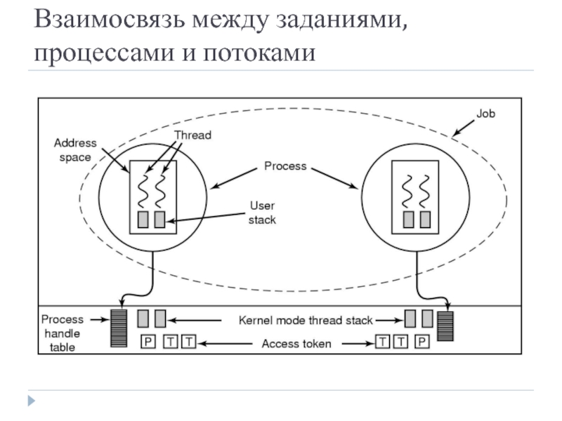 Взаимосвязь между заданиями, процессами и потоками