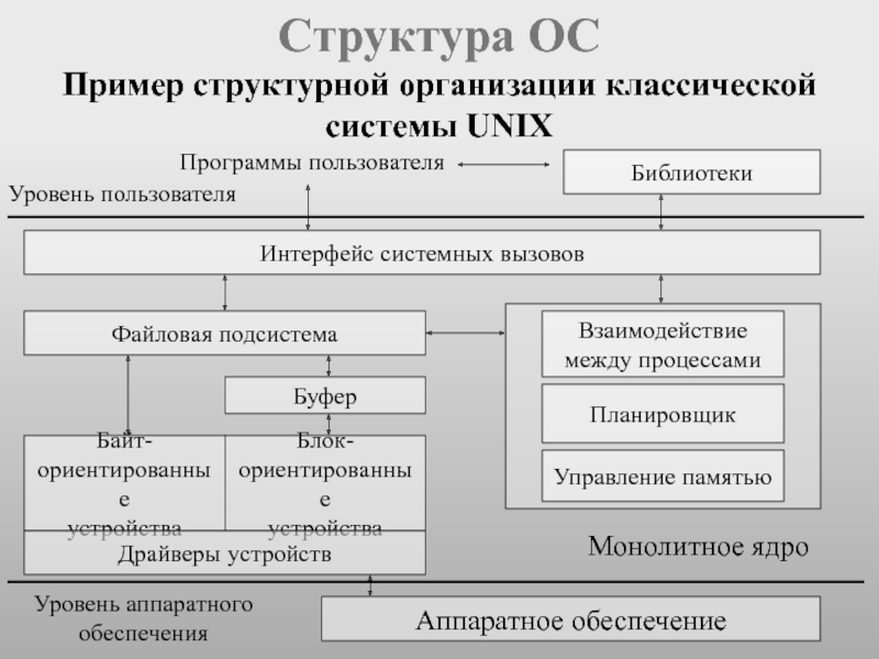 Структуры осу. Архитектура ОС. Многослойная архитектура ОС. Архитектура операционной системы кратко. Архитектура операционных систем кратко.