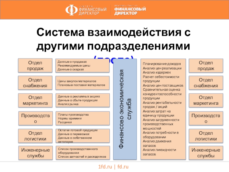 Взаимодействие структурного подразделения